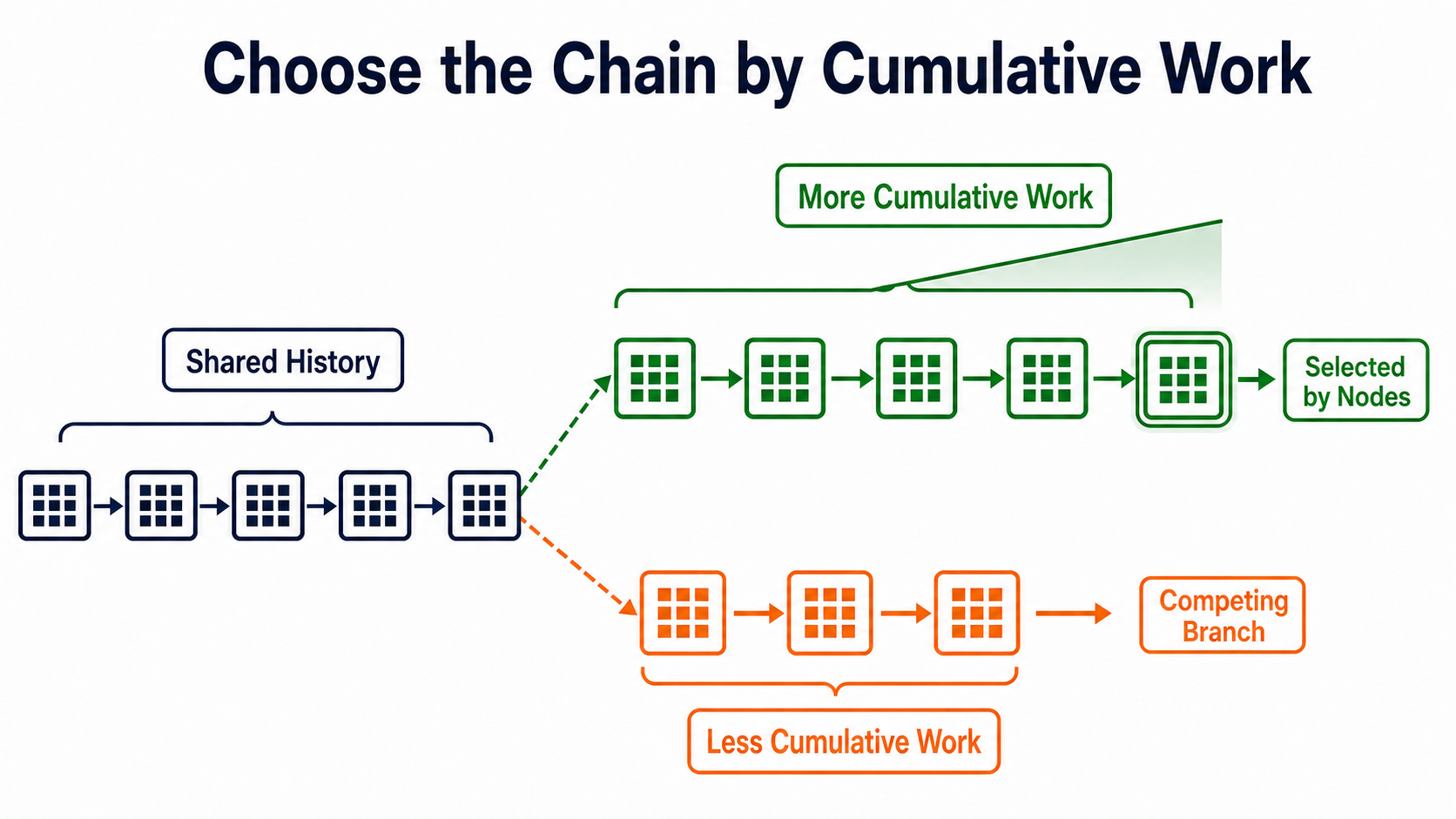 Cumulative-work chain selection: nodes compare the total work invested in two valid branches rather than merely counting blocks