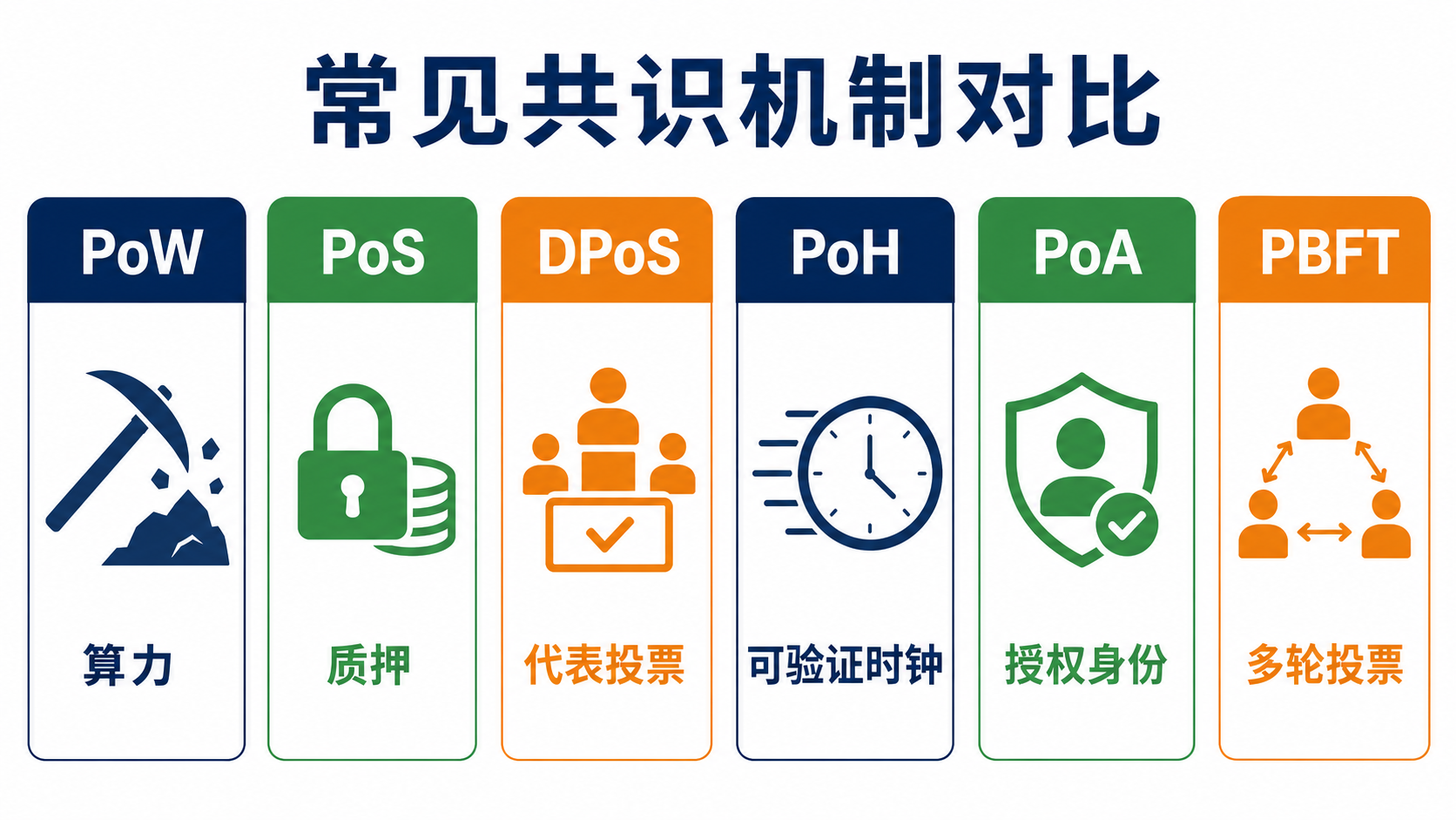 PoW、PoS、DPoS、PoH、PoA 與 PBFT 的資源基礎、參與方式和最終確定方式比較