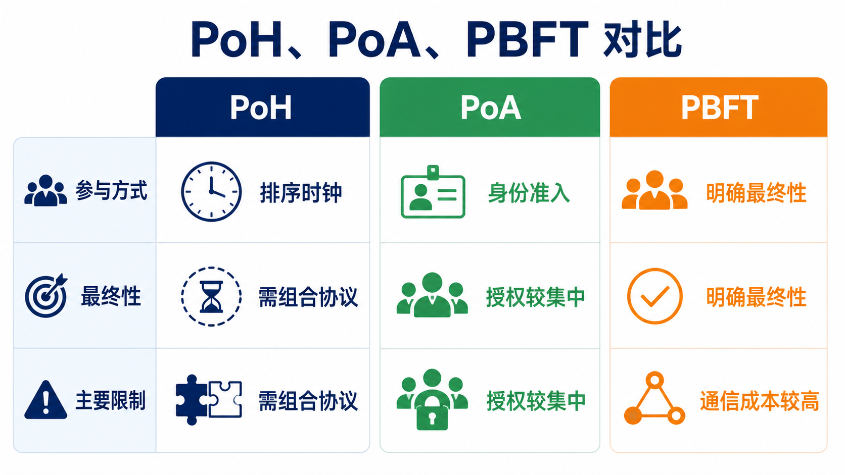 PoH、PoA 与 PBFT 适用条件对比:开放程度、通信成本、最终性和信任基础