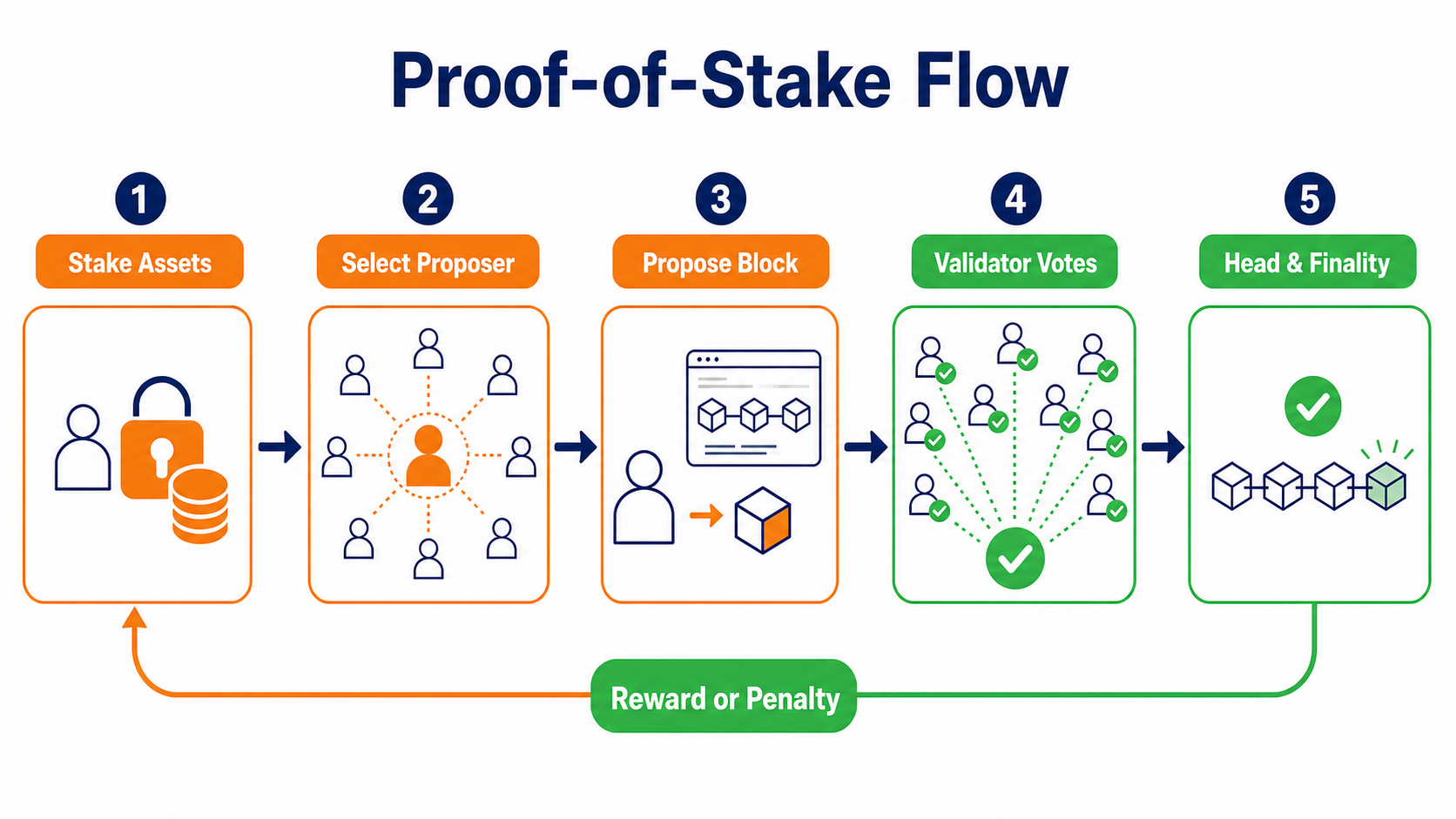Proof-of-stake flow: validators stake assets, propose blocks, vote, select the chain head, and reach finality