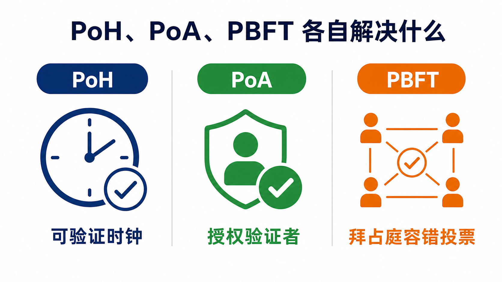 PoH、PoA 与 PBFT 的核心作用:可验证时钟、授权验证者和拜占庭容错投票
