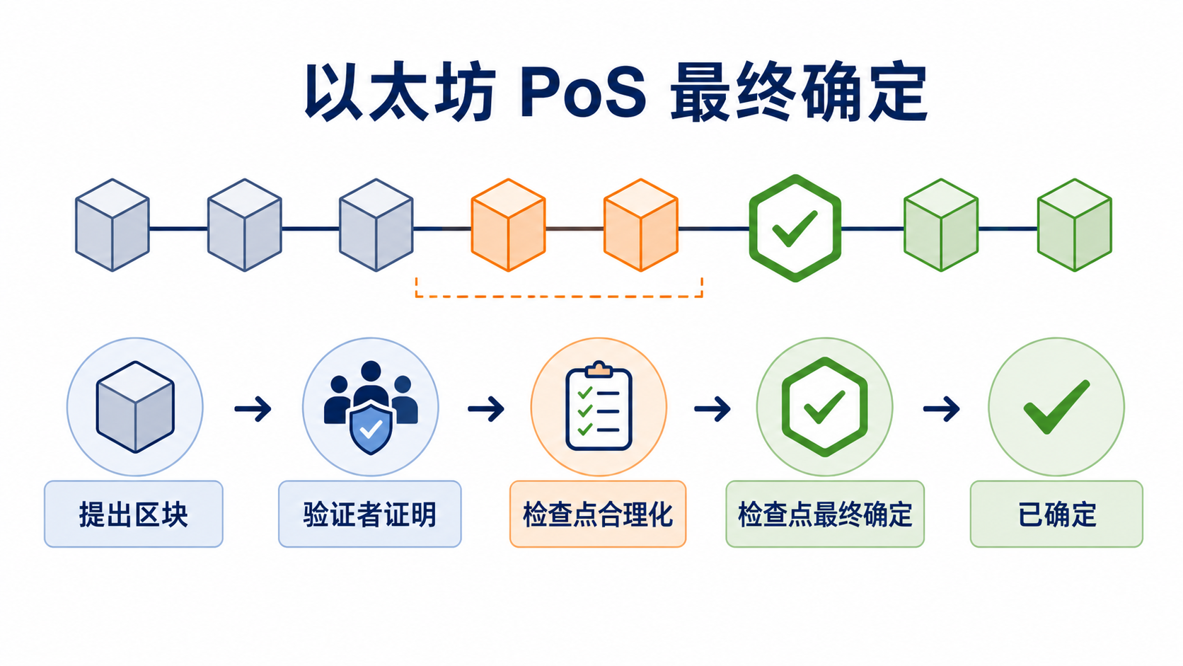 以太坊 PoS 最终确定:区块提议、验证者证明投票、检查点合理化与最终确定