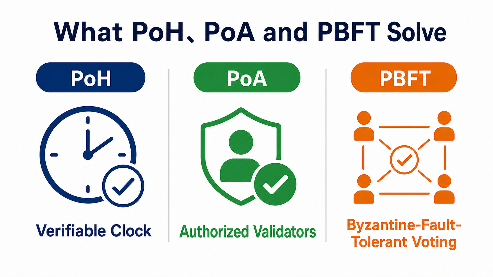 Core roles of PoH, PoA, and PBFT: verifiable clock, authorized validators, and Byzantine fault-tolerant voting