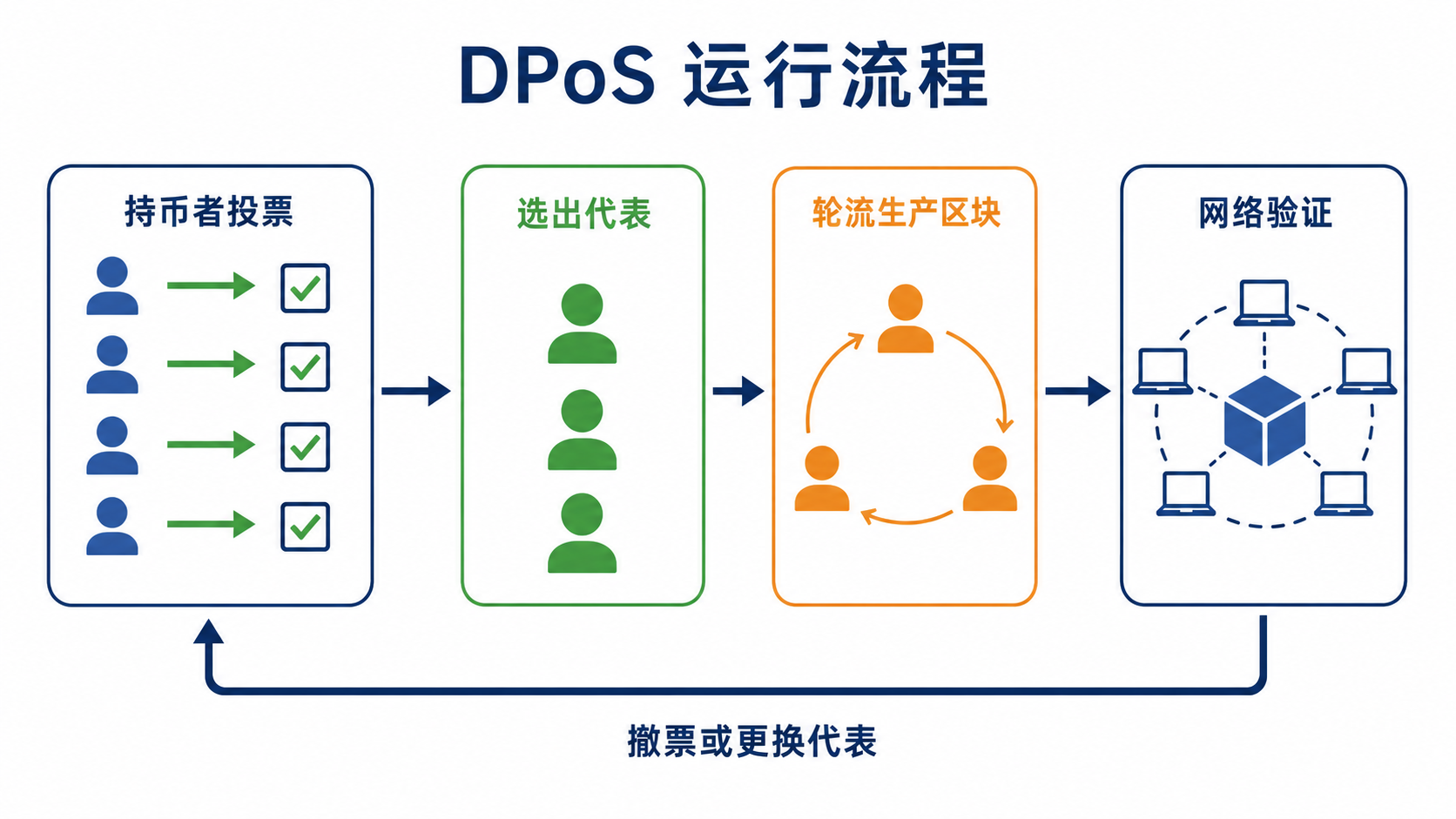 DPoS 共識流程：持幣者投票或委託、代表當選、輪流生產區塊、網路驗證並更新代表名單