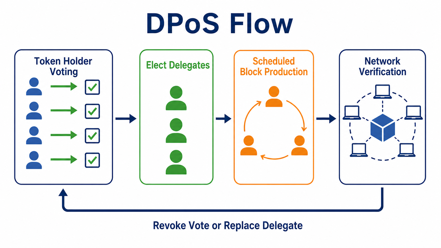 DPoS consensus flow: token holders vote or delegate, representatives are elected, blocks are produced in rotation, and the network verifies results and updates the representative set