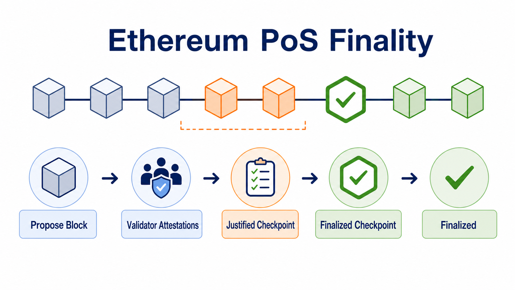 Ethereum PoS finality: block proposal, validator attestations, checkpoint justification, and finalization