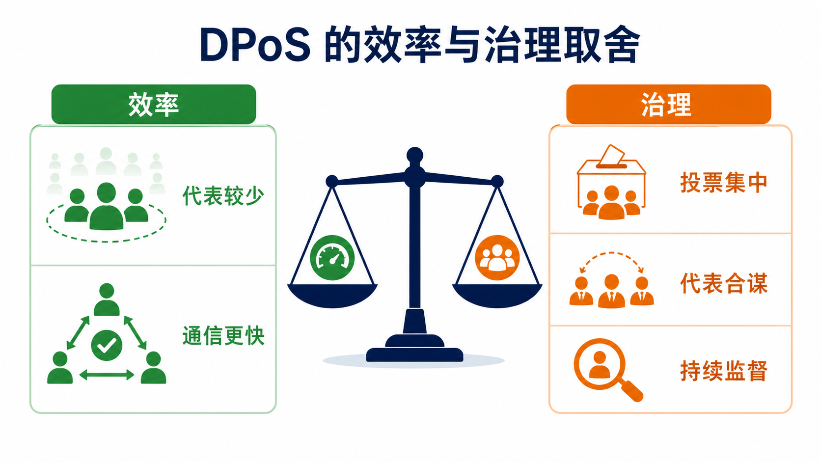DPoS 效率與治理取捨：較少代表降低通訊成本，同時增加投票集中與合謀風險
