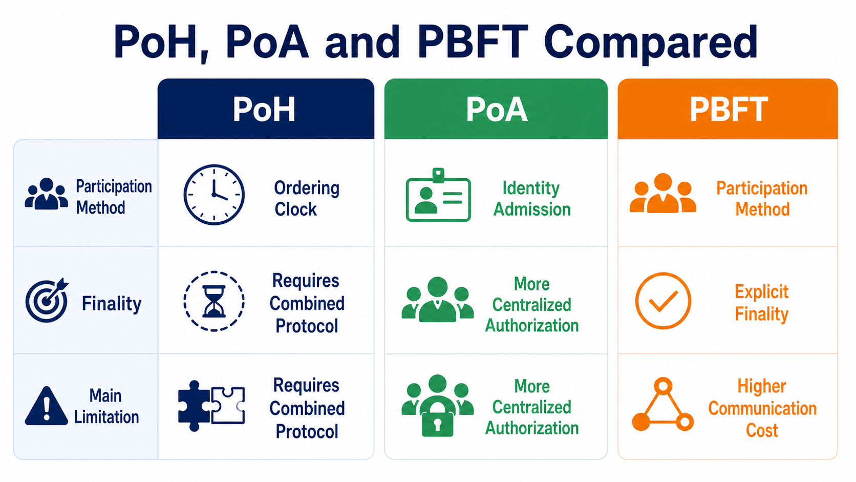 Comparison of PoH, PoA, and PBFT by openness, communication cost, finality, and trust model