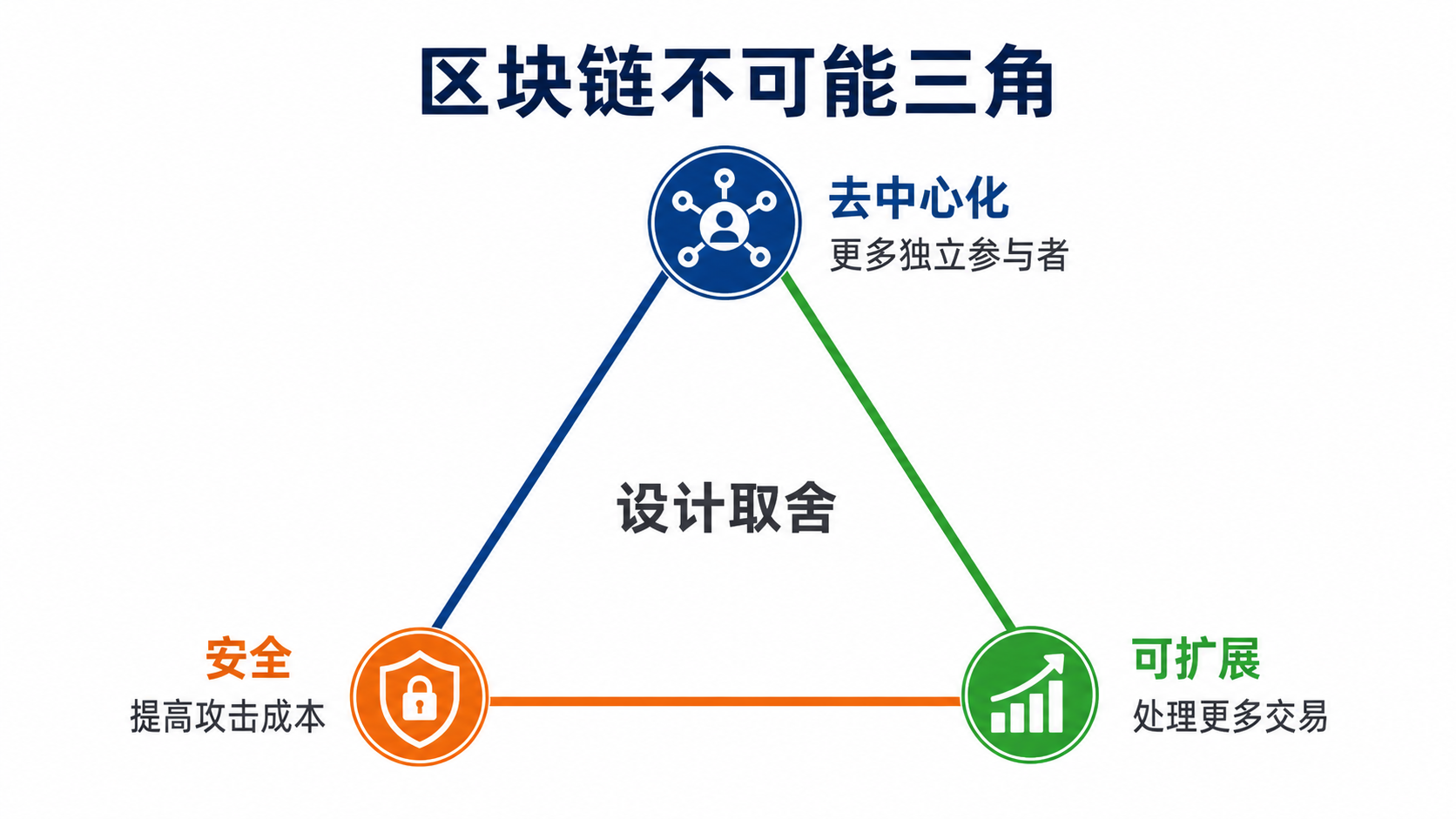區塊鏈不可能三角：去中心化、安全和可擴展性之間的設計取捨