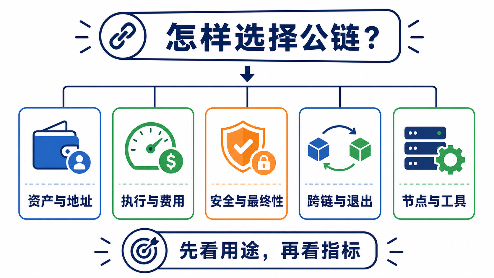 选择公链时需要检查的资产、执行、安全、跨链与运维因素