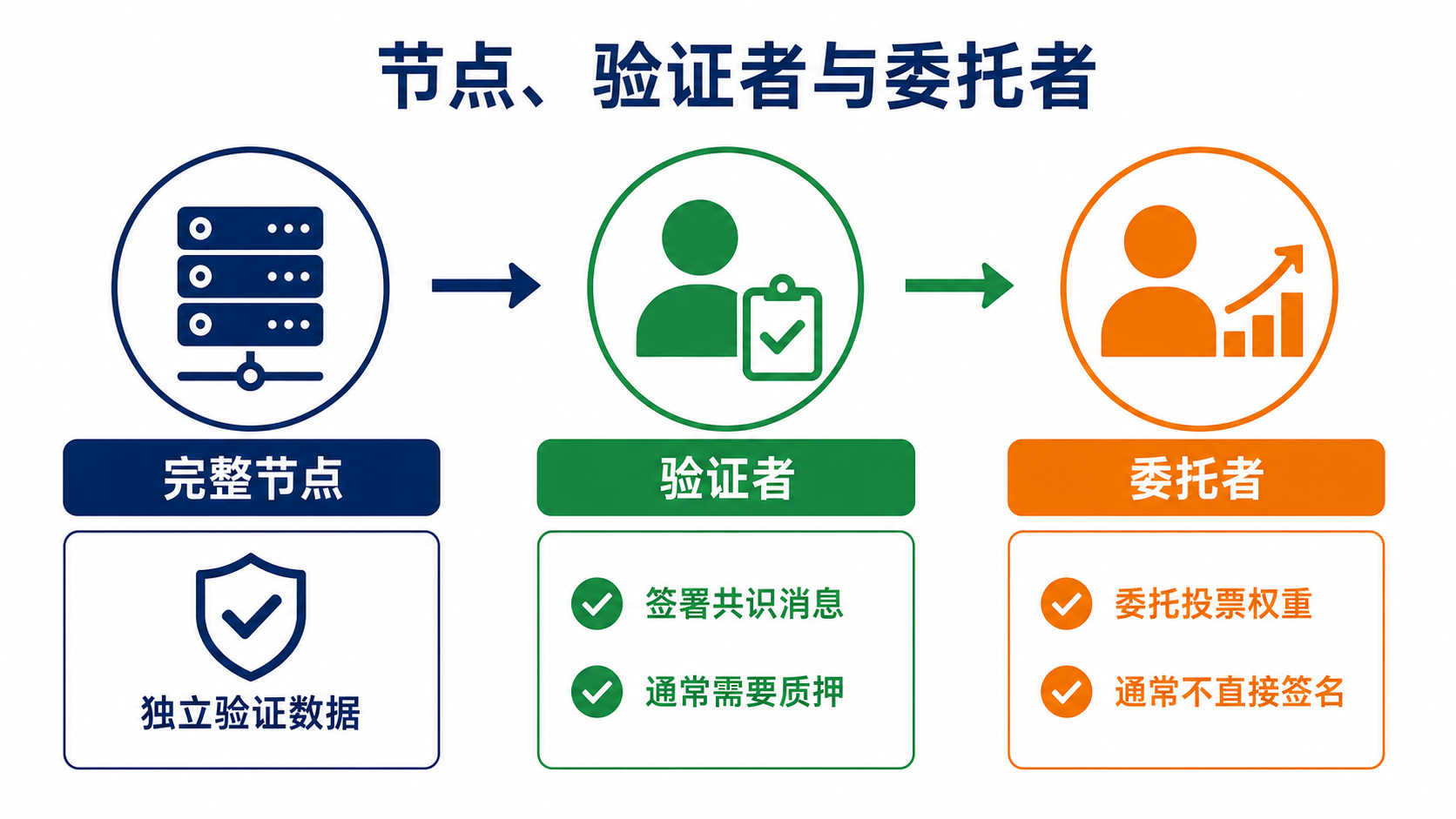 完整节点、验证者与委托者的区别:独立验证、共识签名和委托投票权