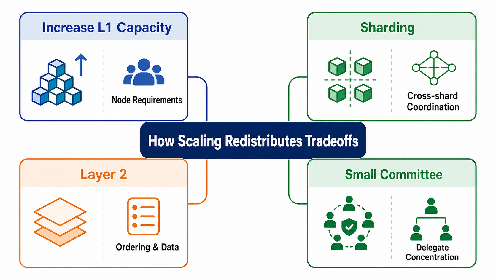 Comparison of blockchain scaling approaches and how L1 capacity, sharding, Layer2, and validator committees distribute responsibilities