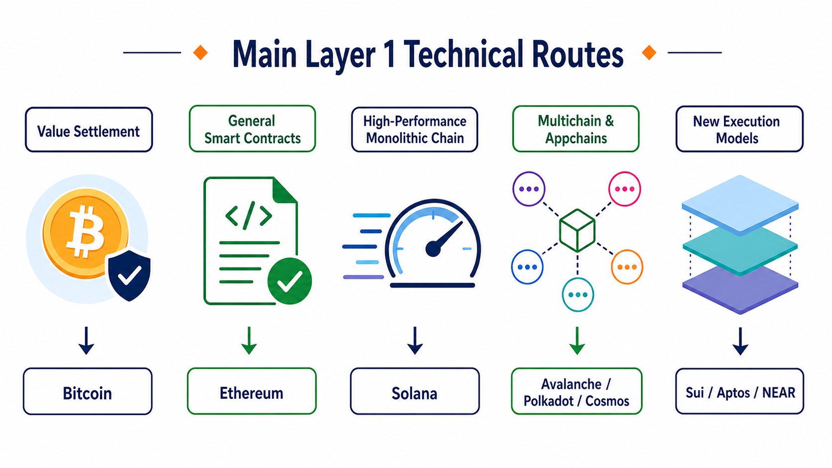 Technology paths and ecosystem roles of major Layer1 blockchains in 2025