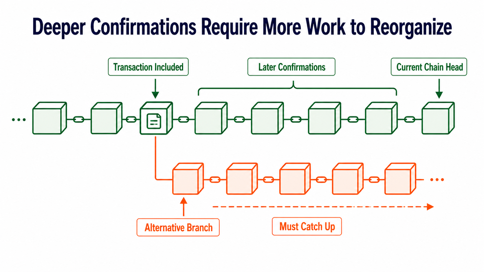 Transaction confirmation depth and reorganization difficulty: each later block increases the amount of cumulative work the attacker must redo