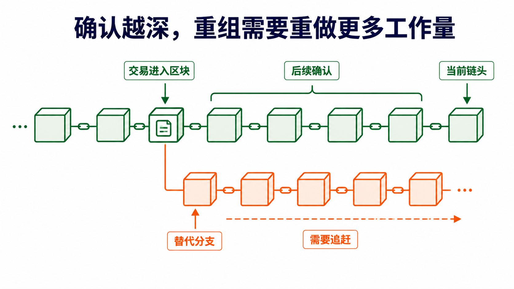 交易确认深度与重组难度:后续区块增加后,攻击者需要重做更多累计工作量