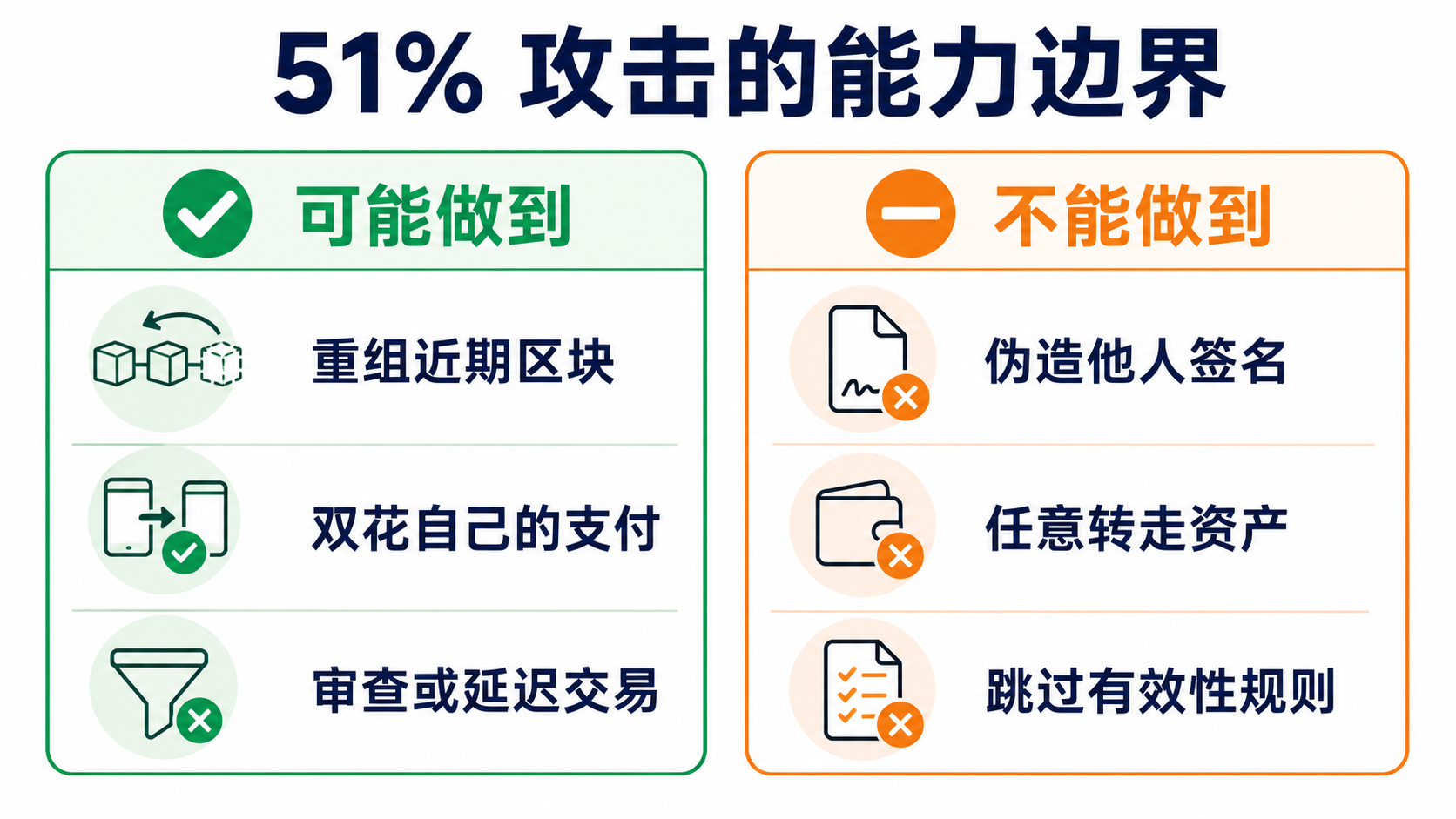 51% 攻击能力边界:可以重组近期区块、双花和审查交易,不能伪造签名或任意转走资产
