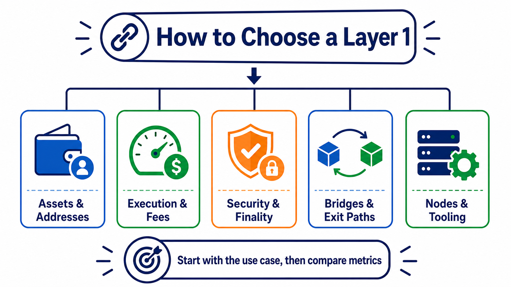 Asset, execution, security, cross-chain, and operational factors for choosing a blockchain