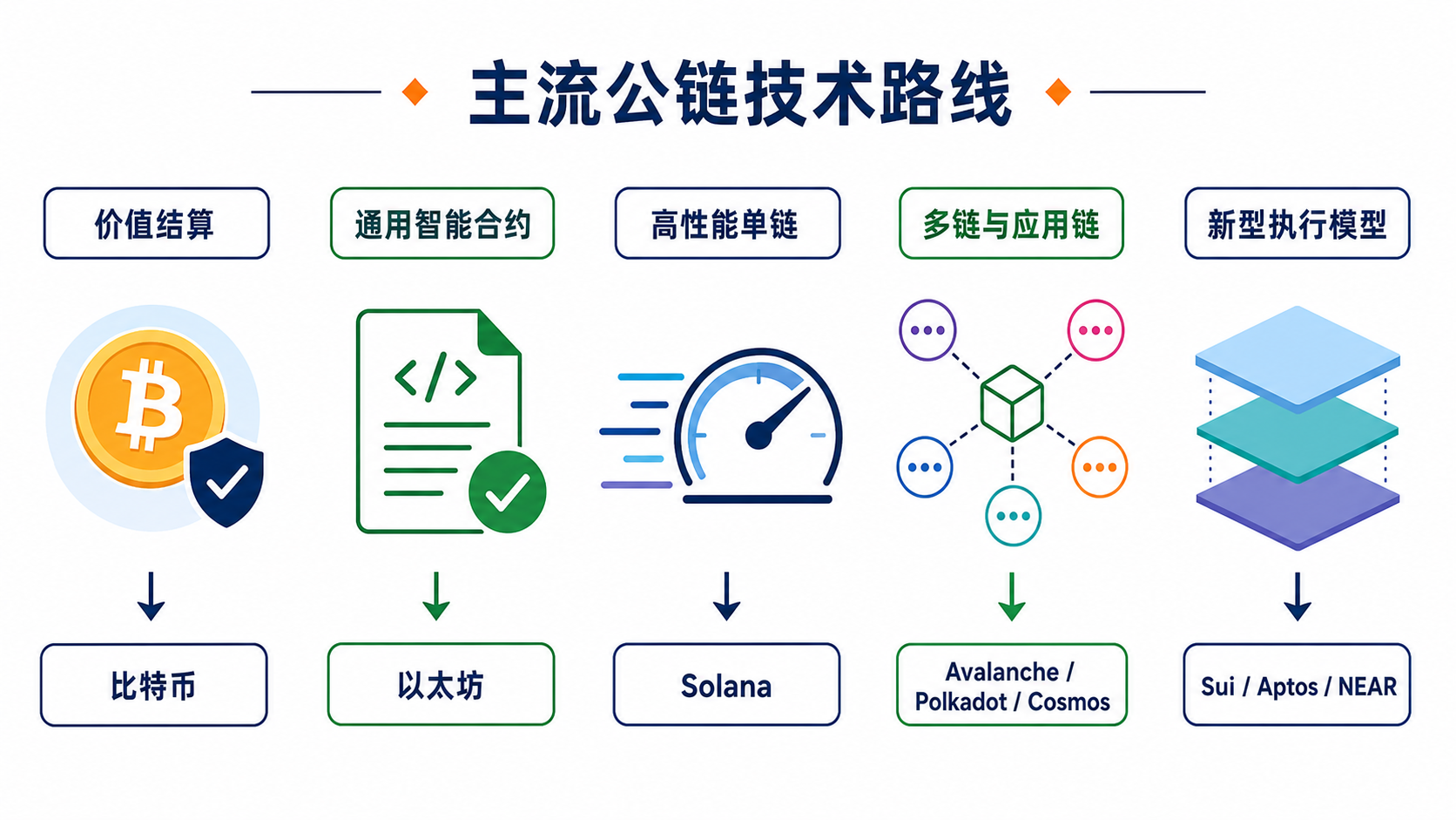 2025 年主流公链的技术路线与生态定位对比