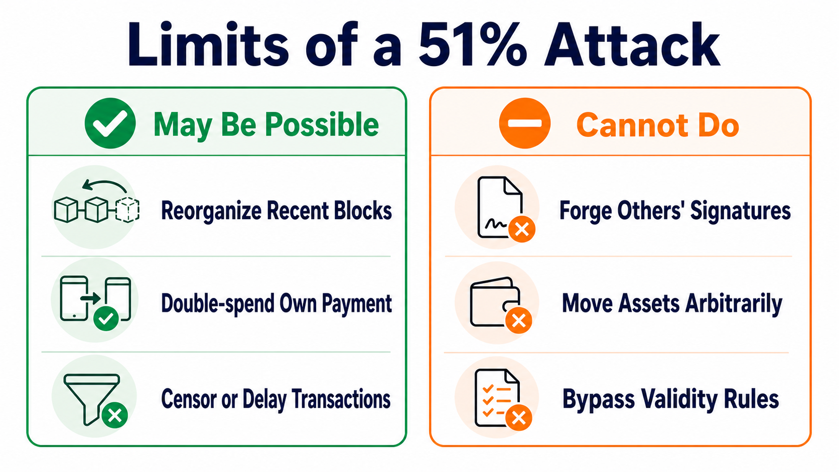 Limits of a 51% attack: it may reorganize recent blocks, double-spend, and censor transactions, but cannot forge signatures or move assets arbitrarily