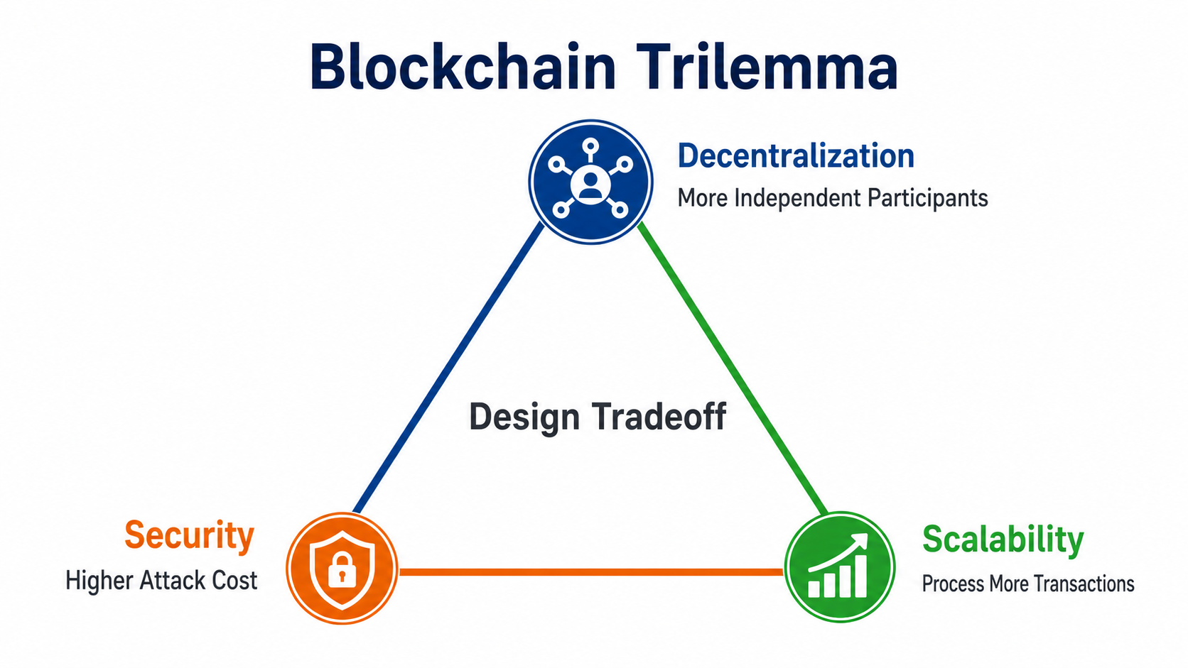 The blockchain trilemma and the design trade-offs among decentralization, security, and scalability