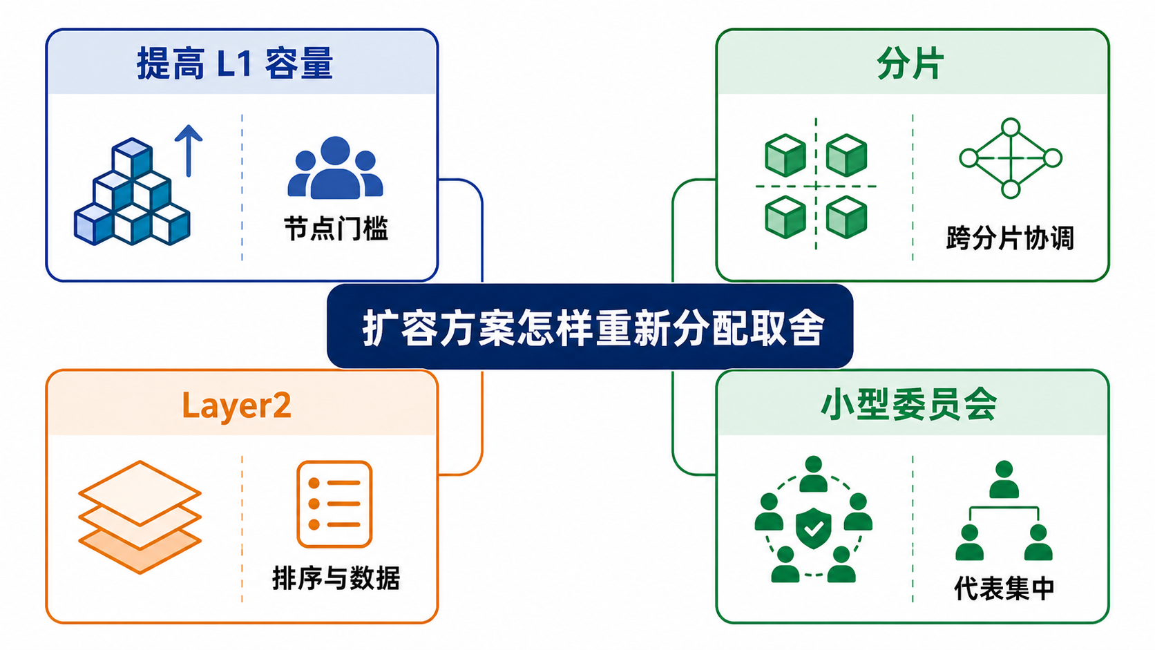 區塊鏈擴容路線比較：提高 L1 容量、分片、Layer2 與驗證者委員會的責任分配
