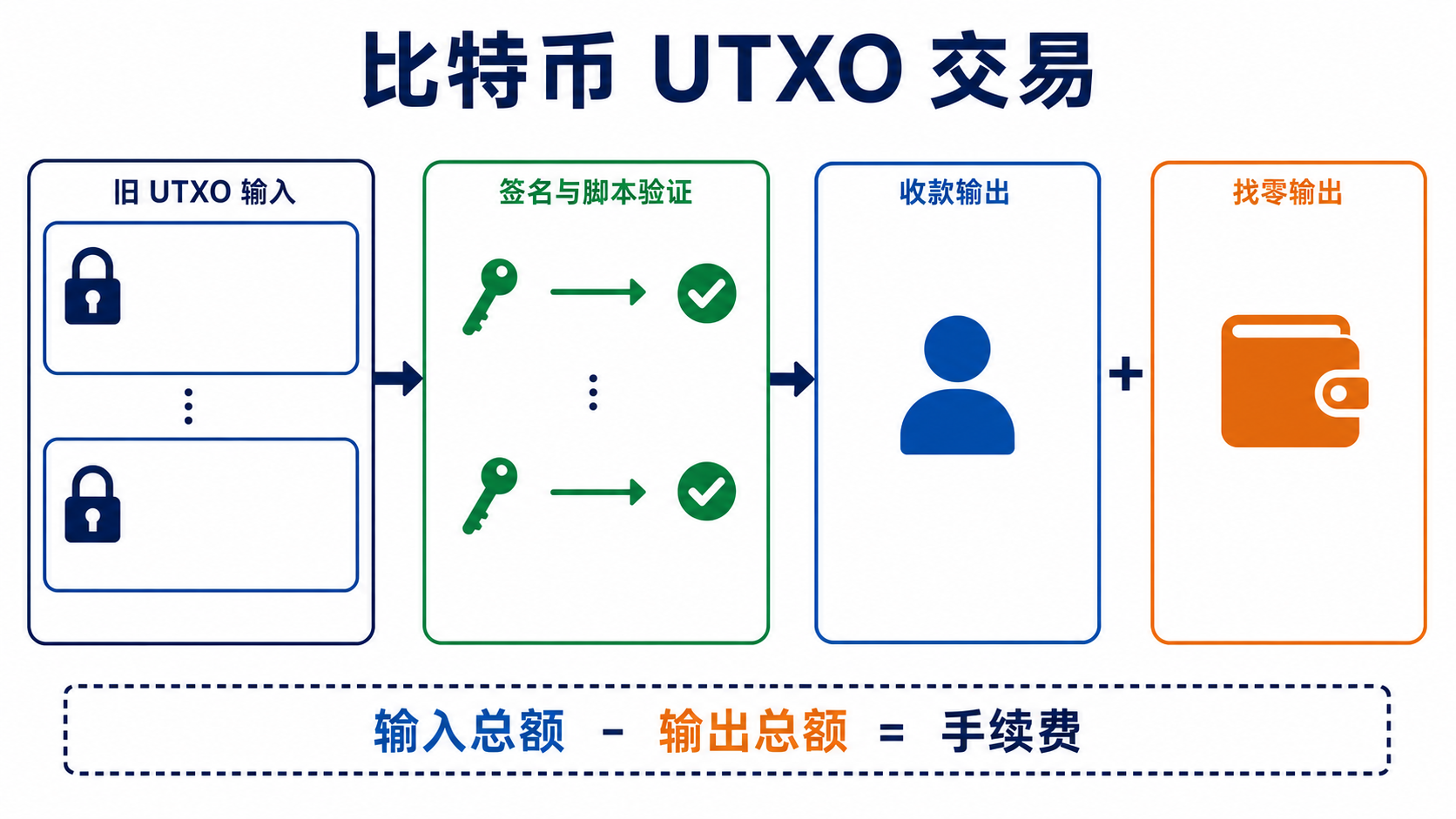 比特幣交易從 UTXO 輸入、簽章驗證到產生新輸出的流程