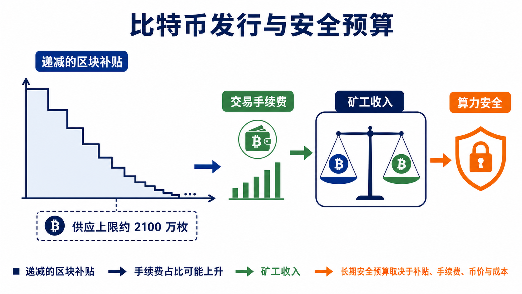 比特幣區塊補貼按週期遞減並逐步轉向手續費激勵