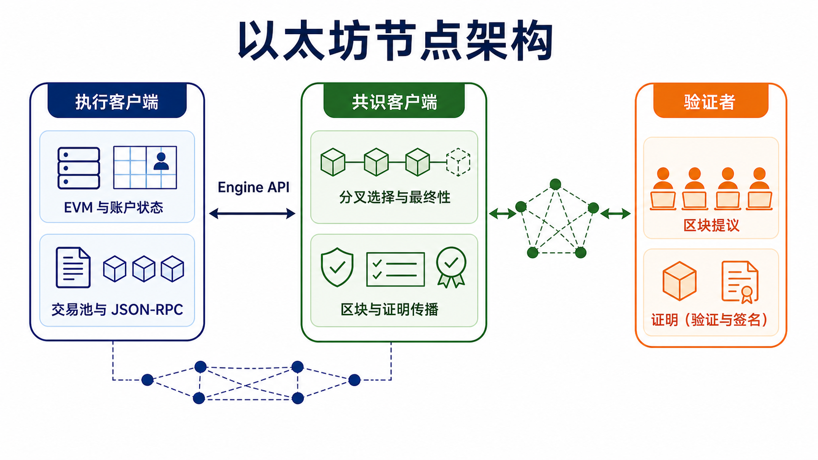 以太坊执行客户端、共识客户端与验证者之间的分工