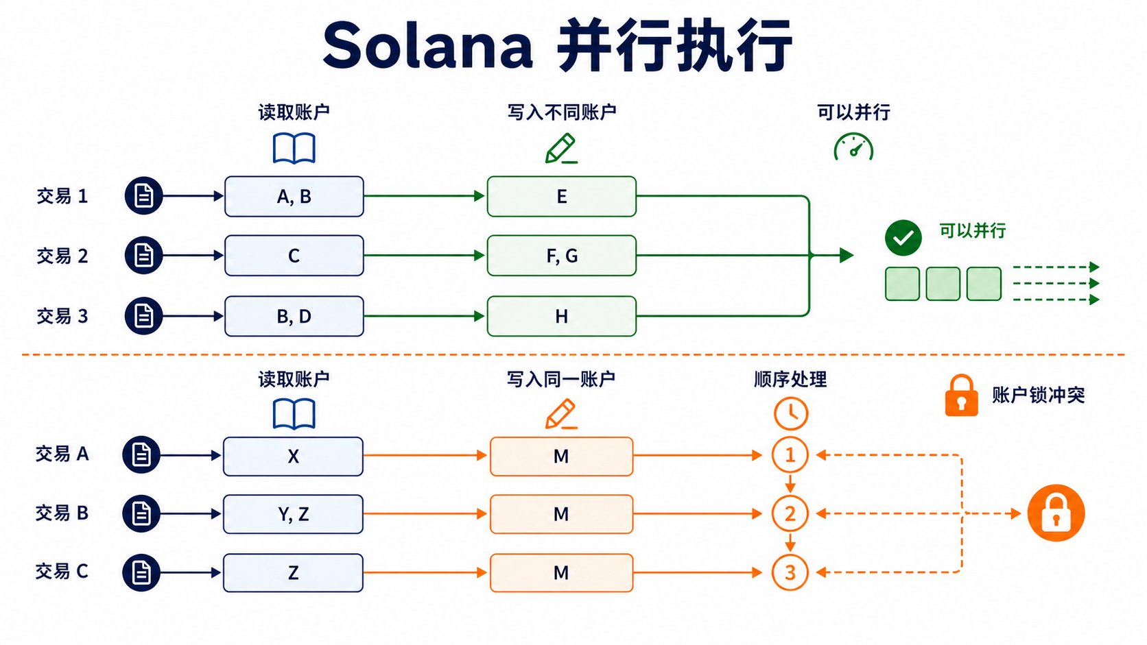 Solana 交易按账户读写集合分组并行执行,冲突交易顺序处理