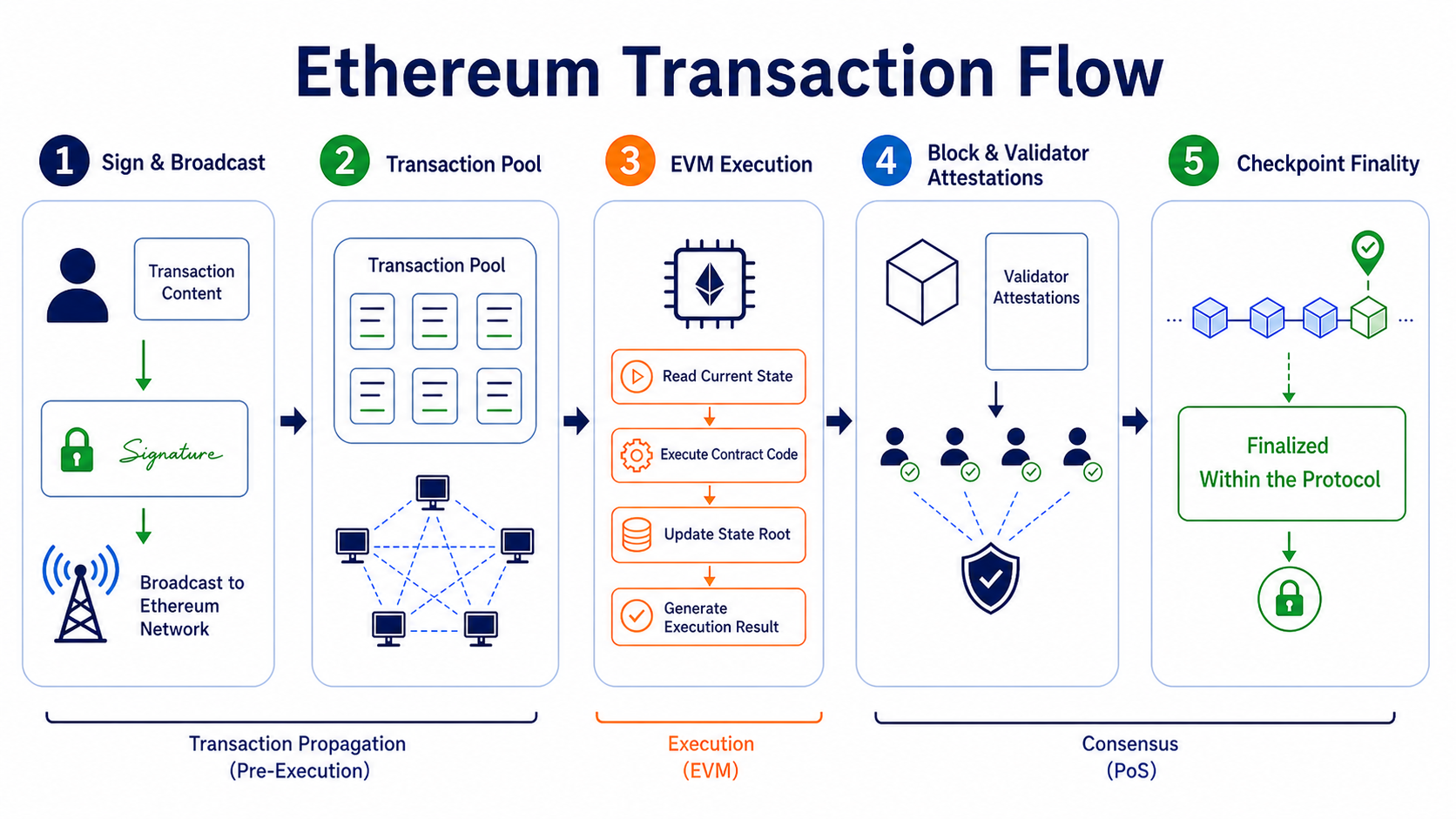 Ethereum transaction flow from signing and the transaction pool to EVM execution and PoS finality