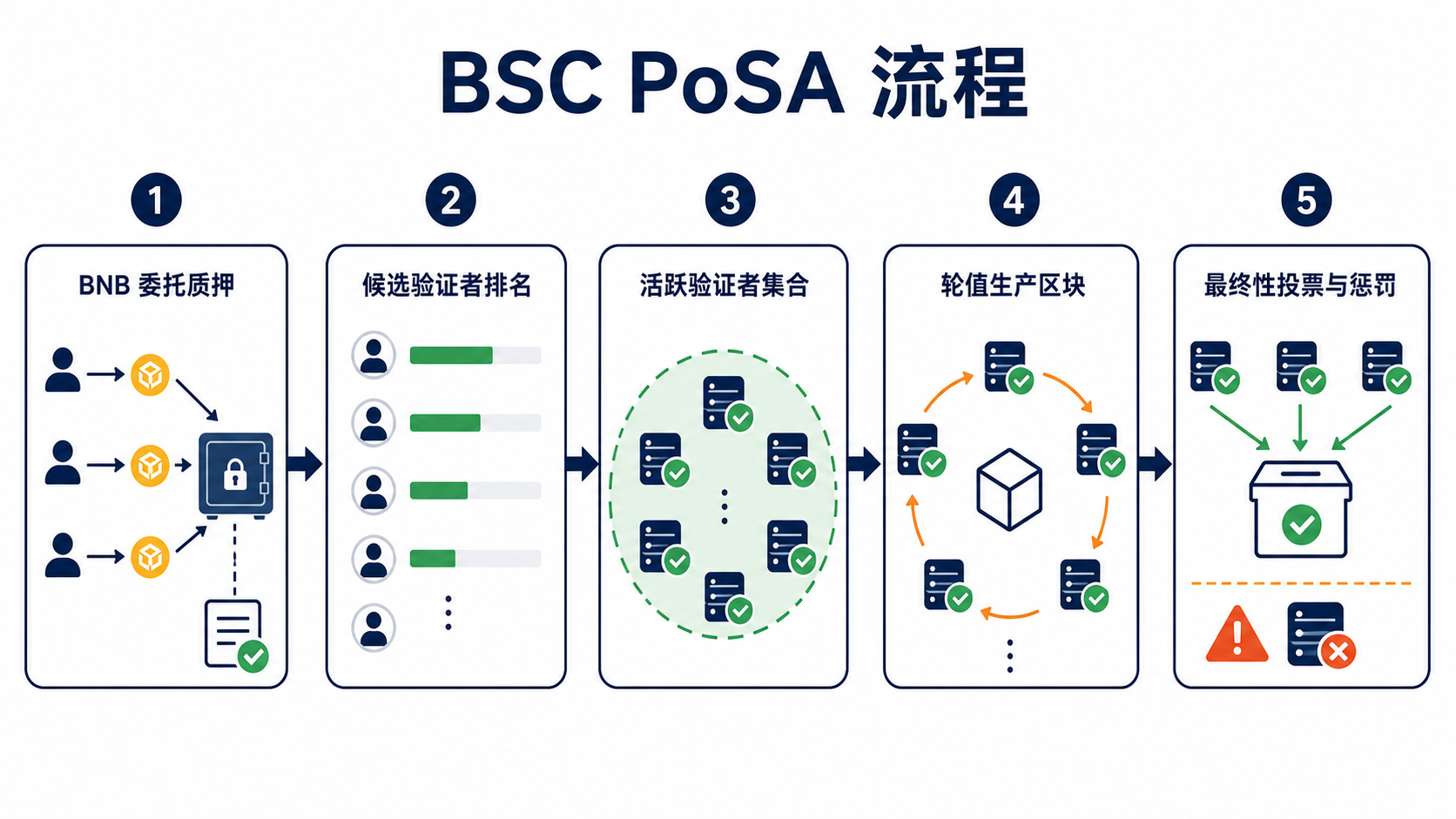 BNB Smart Chain 的 PoSA 验证者选举、出块与最终确定流程