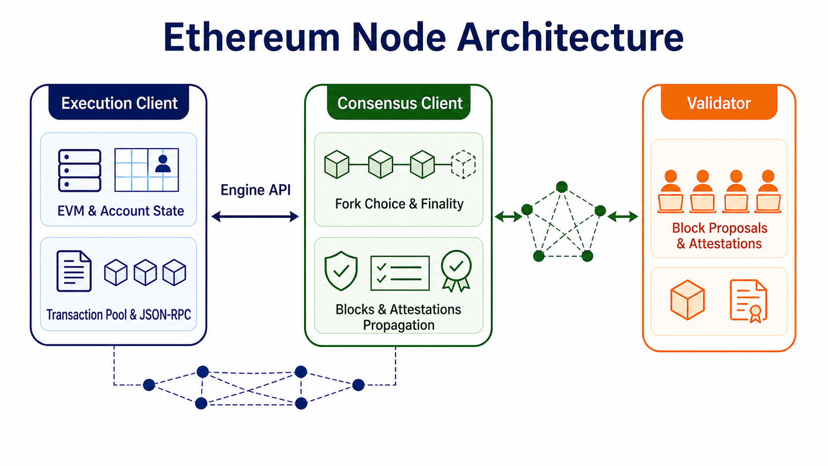 Roles of Ethereum execution clients, consensus clients, and validators