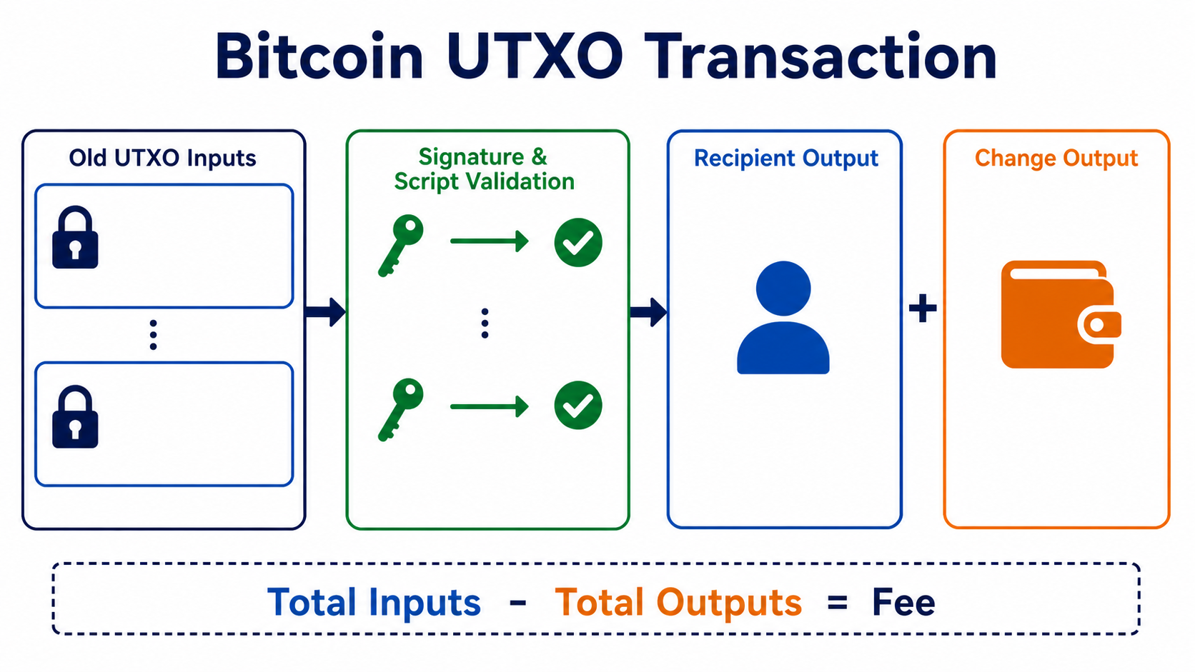 The flow of a Bitcoin transaction from UTXO inputs and signature verification to new outputs