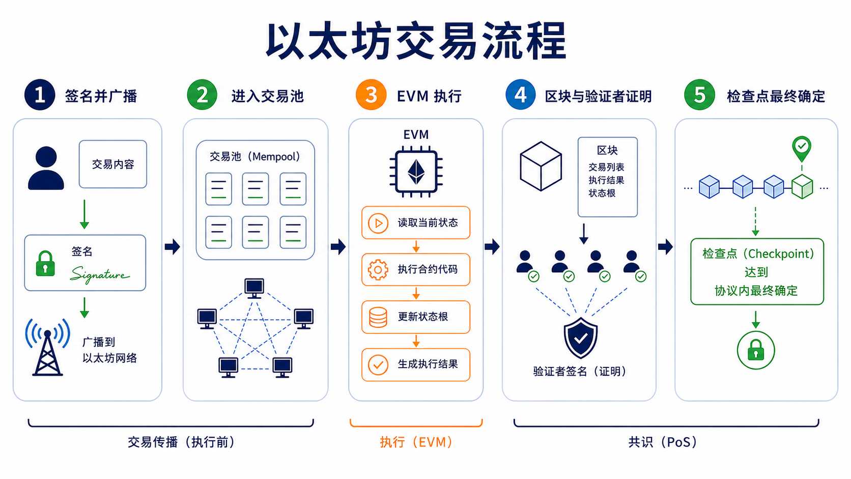 以太坊交易从签名、交易池、EVM 执行到 PoS 最终确定的流程