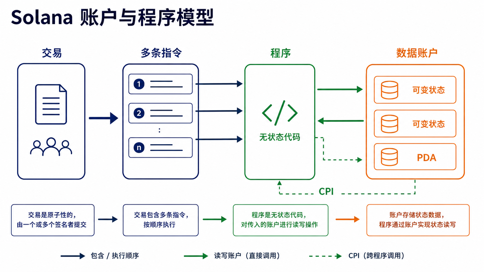 Solana 程序、账户、指令和交易之间的关系