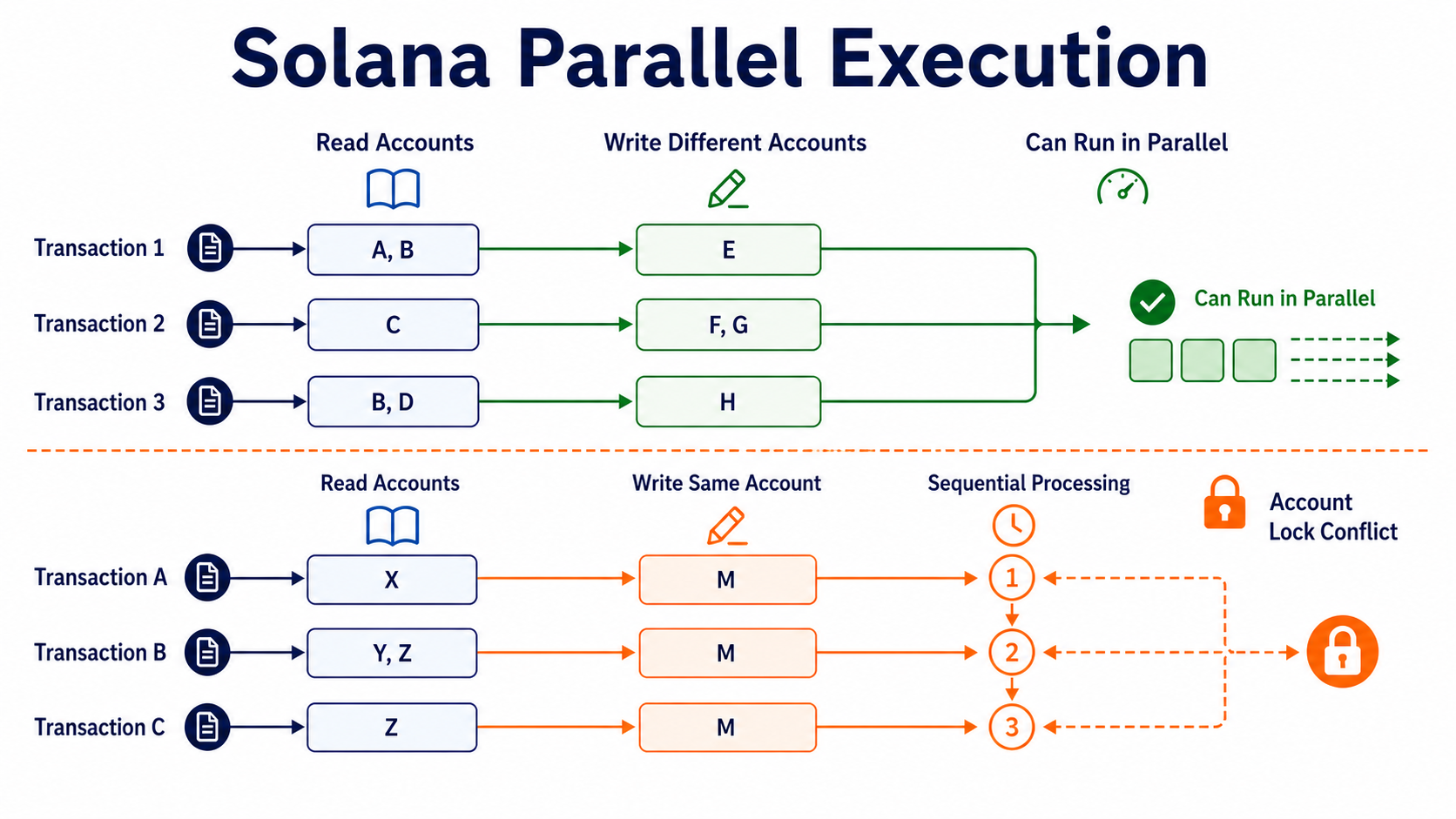Solana transactions grouped by account read and write sets, with conflicts executed sequentially