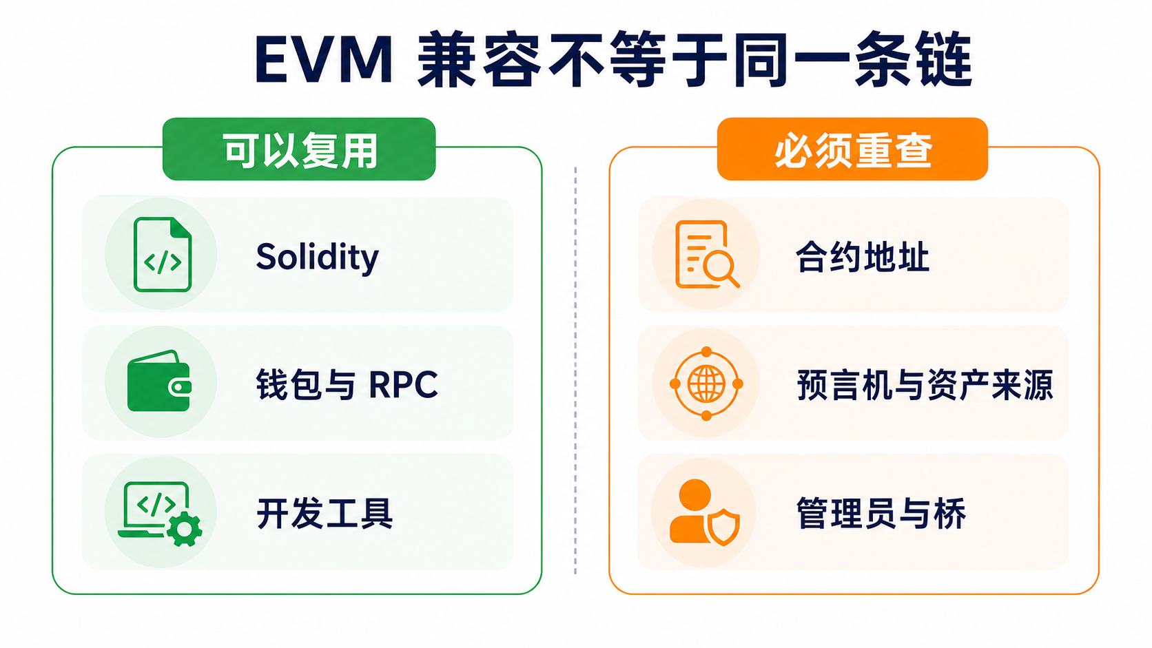 以太坊应用迁移到 BNB Smart Chain 时可复用和必须重新确认的部分