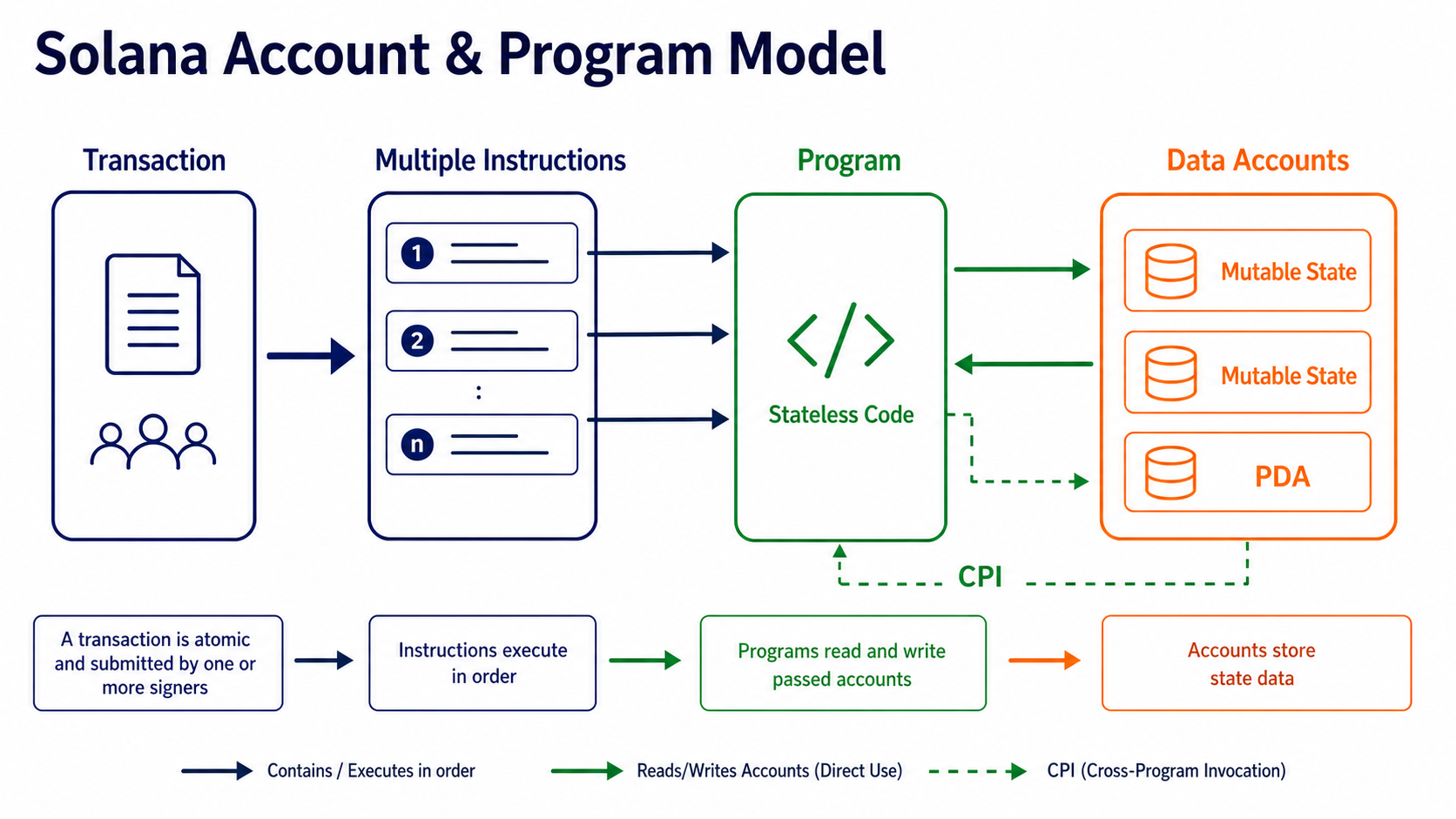 Relationship among Solana programs, accounts, instructions, and transactions