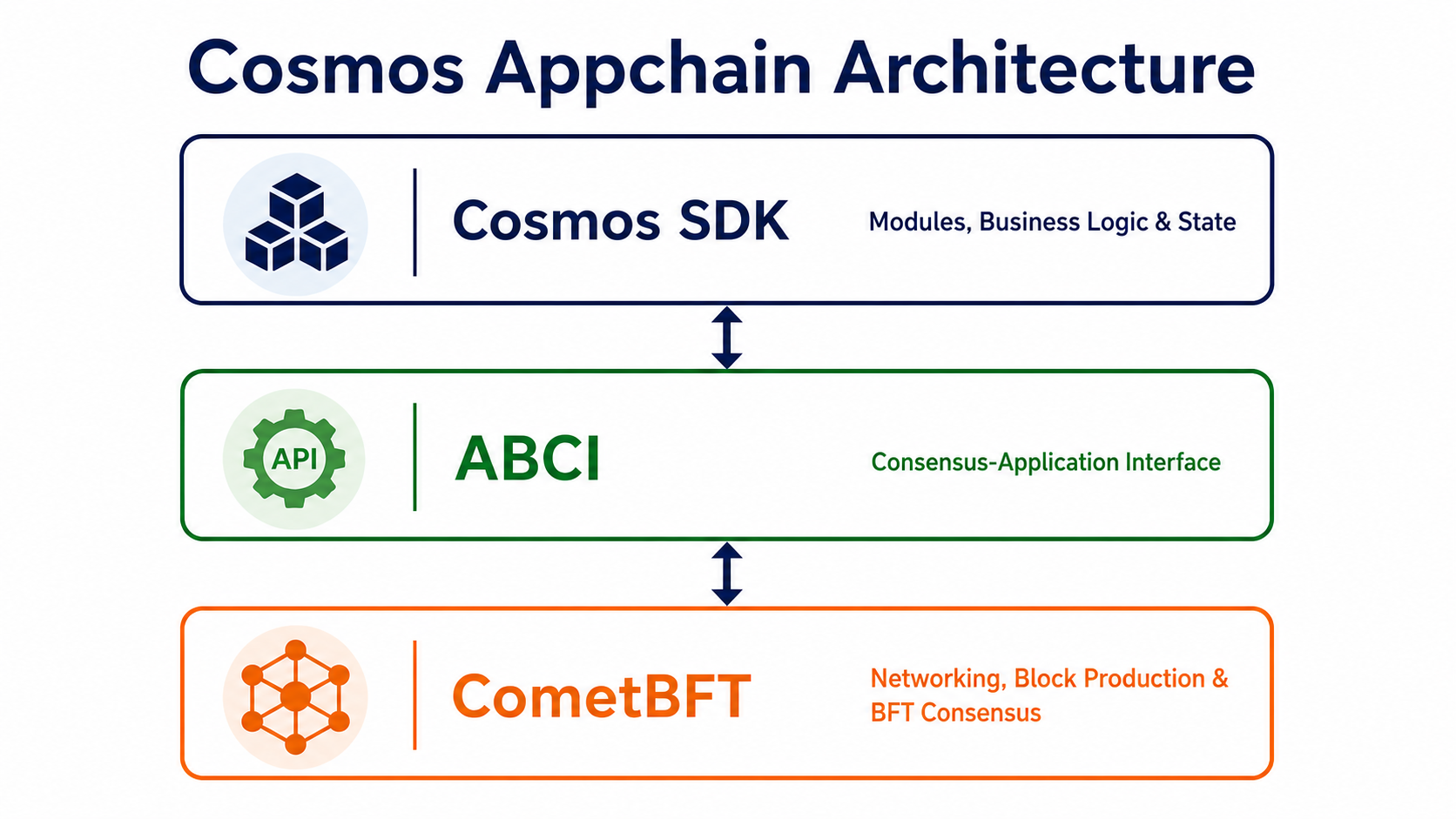 Layered architecture of CometBFT, ABCI, and Cosmos SDK application modules