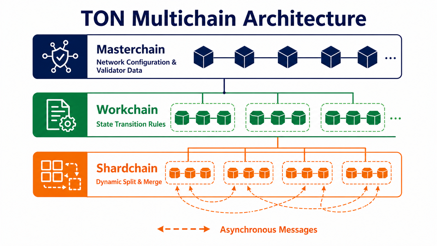 Relationship among the TON masterchain, workchains, shardchains, and asynchronous messages