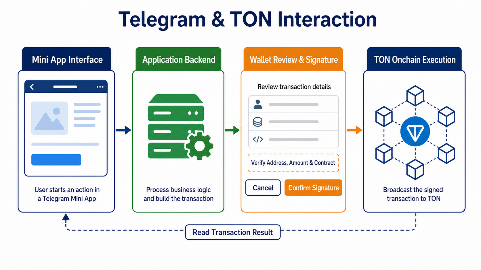 Boundary between a Telegram Mini App, TON Connect wallet authorization, and an on-chain transaction