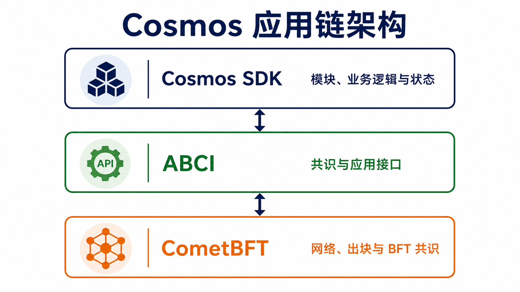CometBFT、ABCI 与 Cosmos SDK 应用模块之间的分层架构