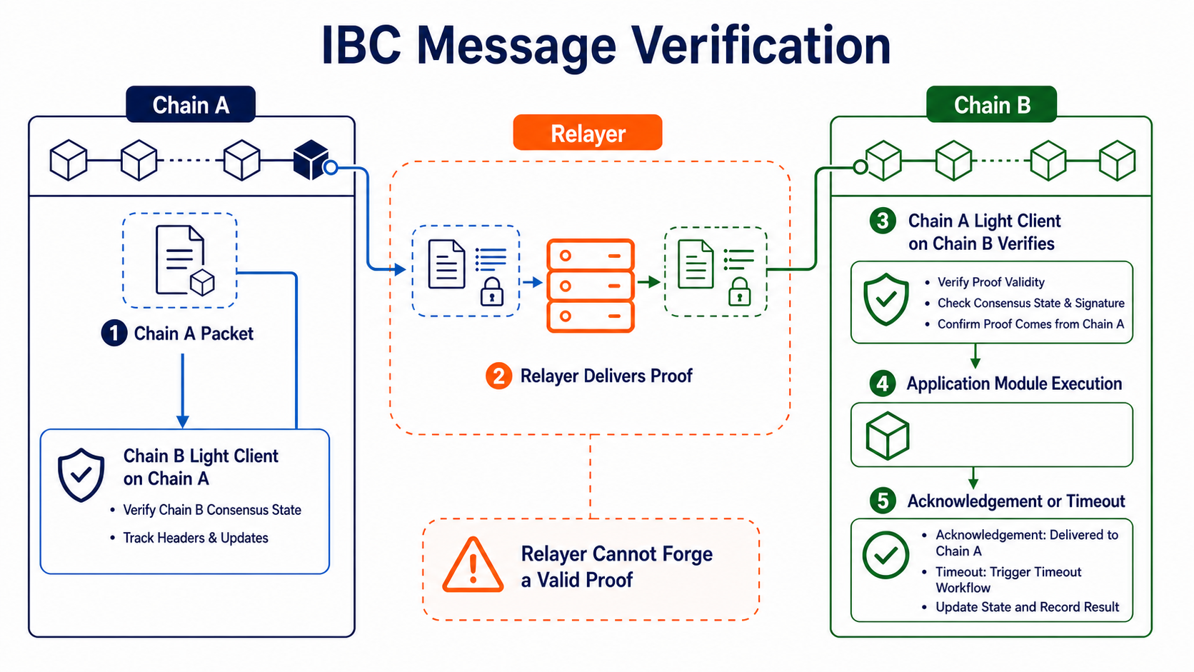 IBC transmits data packets through on-chain light clients, connections, channels, and relayers