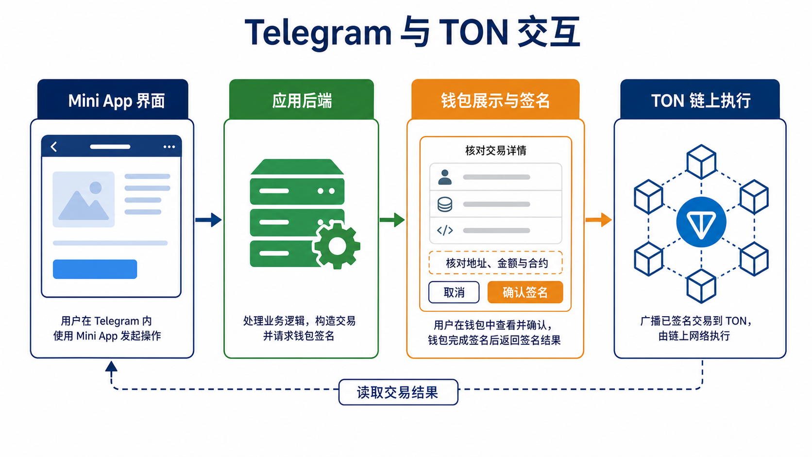 Telegram Mini App、TON Connect 錢包授權與鏈上交易的邊界