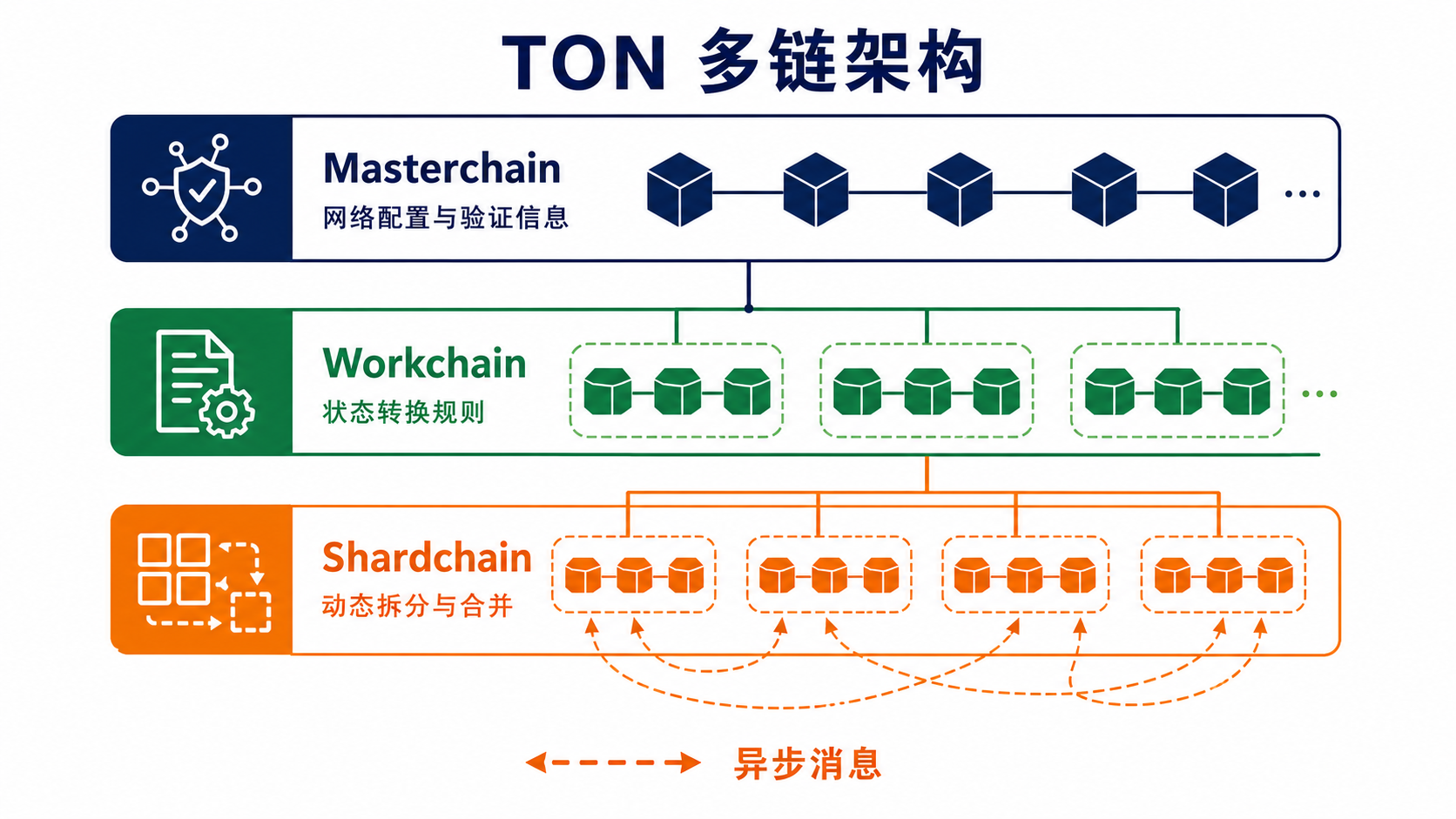 TON 主鏈、工作鏈、分片鏈與非同步訊息之間的關係