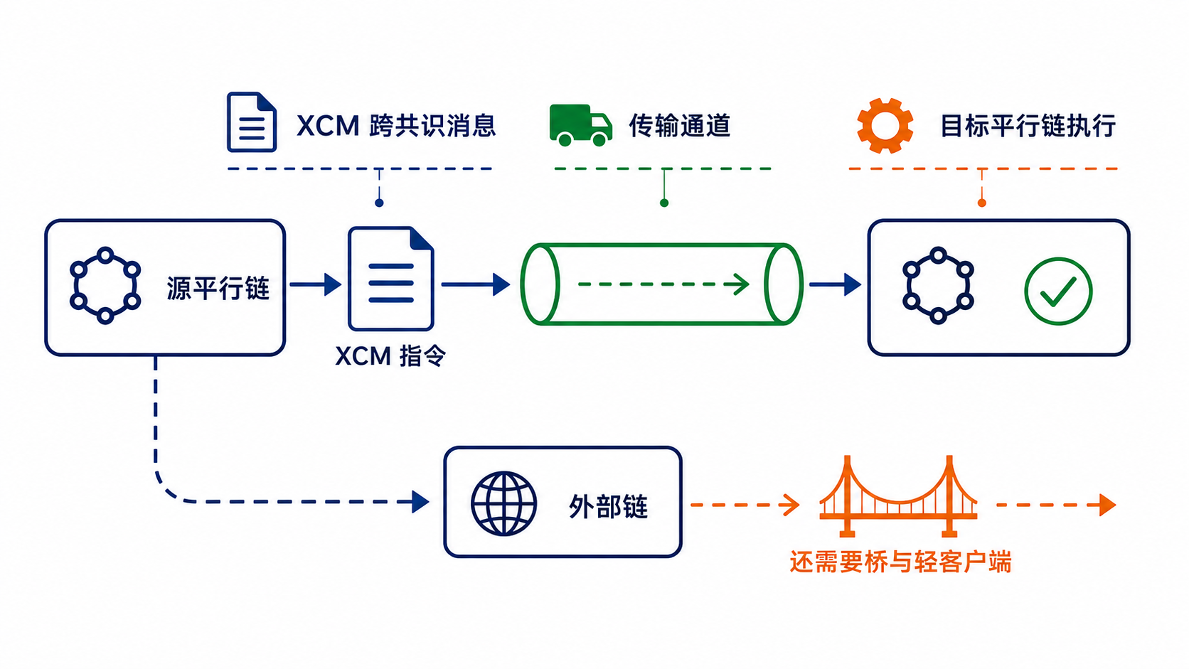 XCM 在平行链之间描述消息,并由传输通道递送和执行