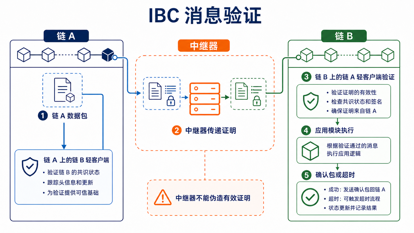 IBC 通过链上轻客户端、连接、通道和中继器传递数据包