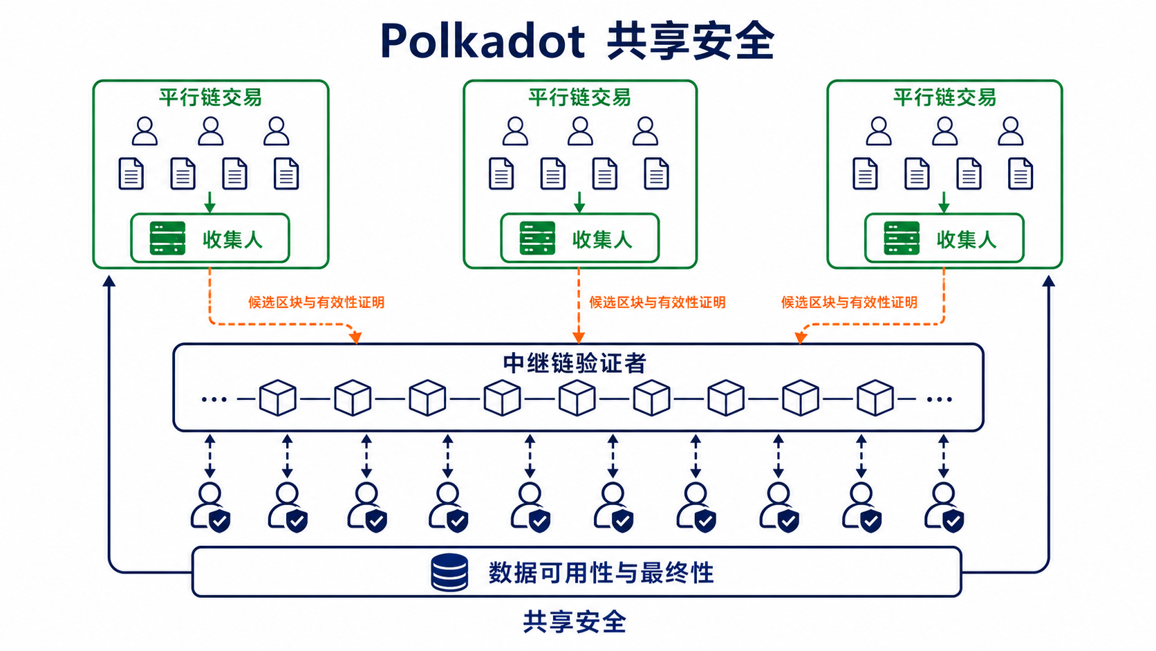 Polkadot 中继链、平行链、收集人与验证者之间的协作关系
