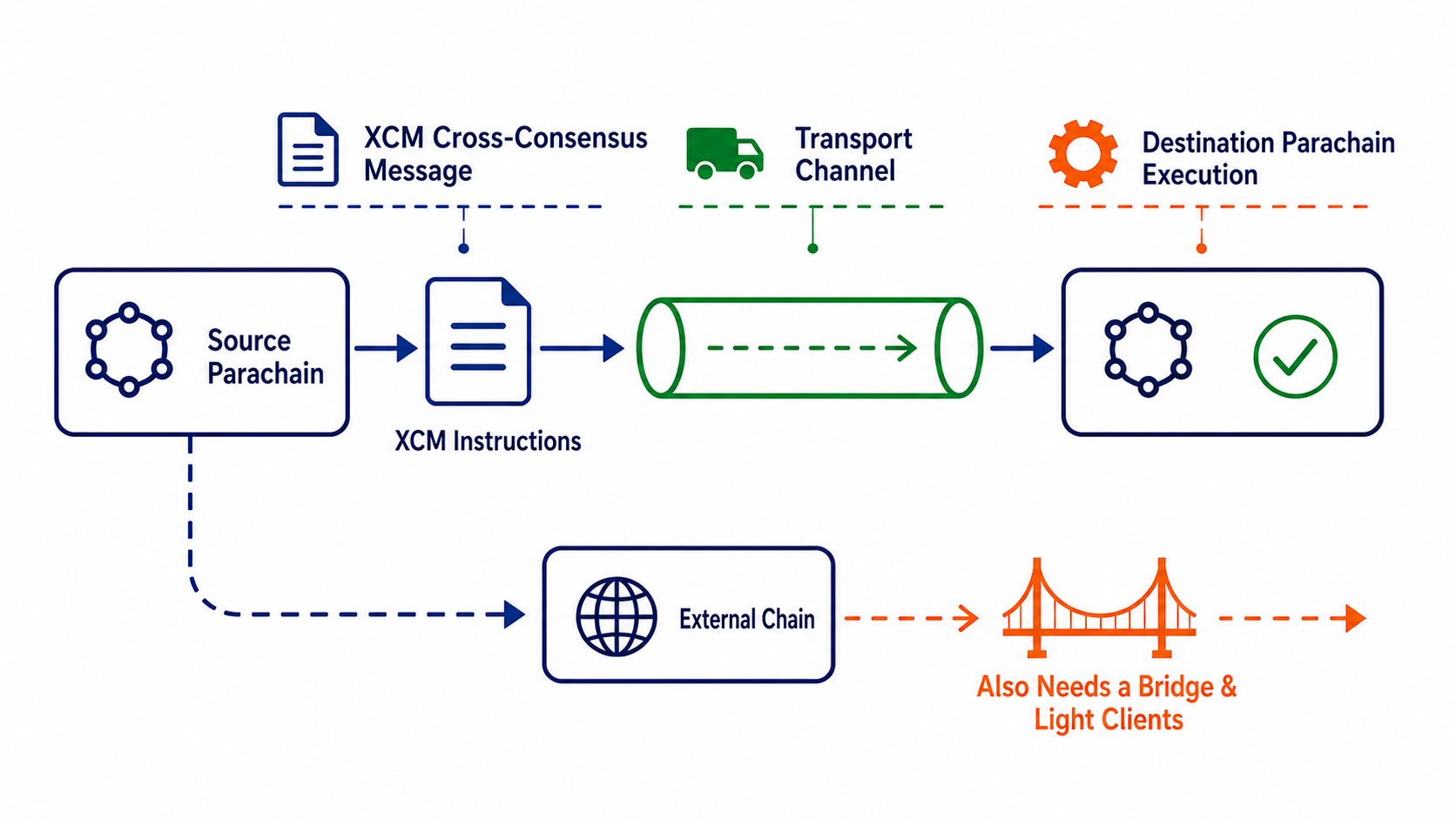 XCM describes messages between parachains, which transport channels deliver and execute