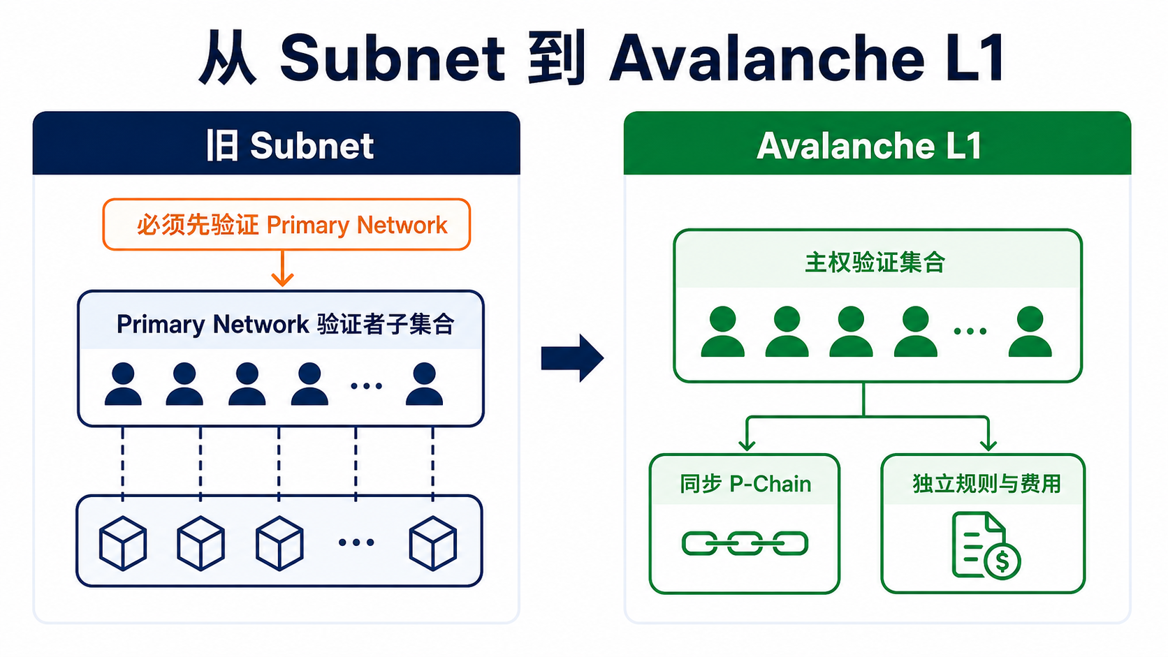 舊 Subnet 轉換為 Avalanche L1 後驗證者與 Primary Network 關係的變化